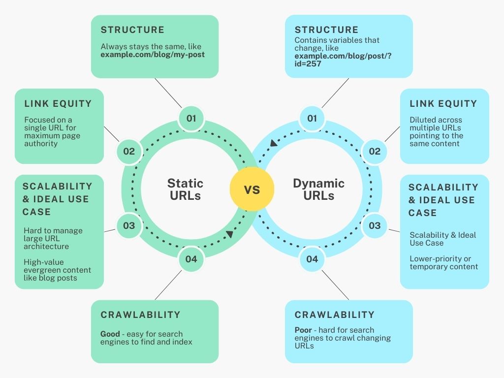 static urls vs dynamic urls