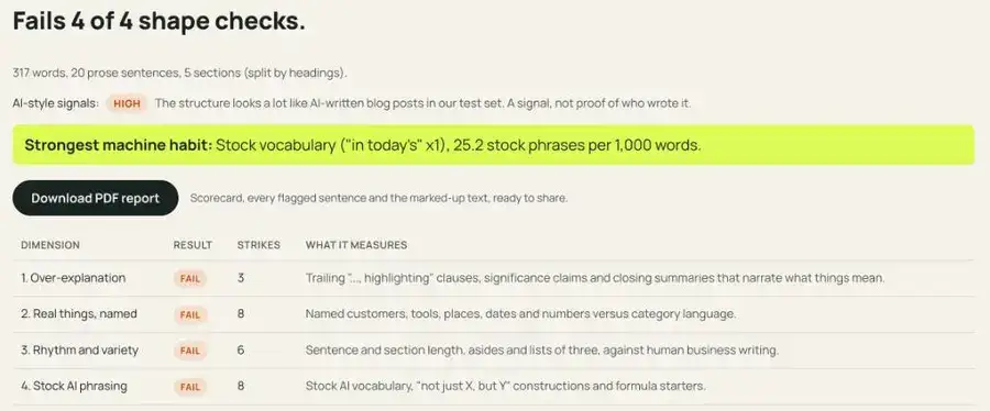 Content Shape Checker scorecard for a 337-word AI-generated blog post: fails 4 of 4 shape checks (over-explanation, real things named, rhythm and variety, stock AI phrasing), AI-style signals High
